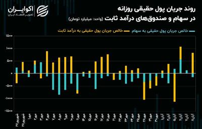 بورس در دامنه تغییرات سیگنال‌ها! + نمودار