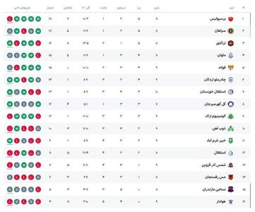 جدول لیگ برتر پس از شکست پرسپولیس مقابل استقلال خوزستان