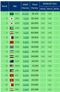 لیگ ایران پنجمین لیگ برتر فوتبال آسیا /از امارات هم عقب افتادیم