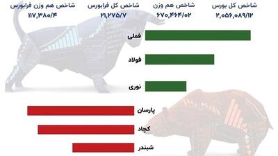 شاخص بورس تهران در آخرین روز کاری هفته