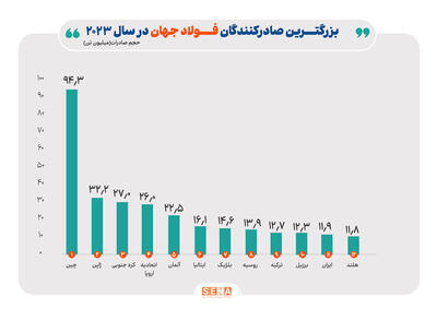 چشم بازار فولاد به اقتصاد چین