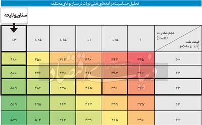 کدام گزینه برای درآمد‌های نفتی در بودجه محتمل‌تر است؟ | اقتصاد24