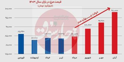 مرغ در آستانه صدهزار تومان/دولت پزشکیان سرگرم واردات آیفون