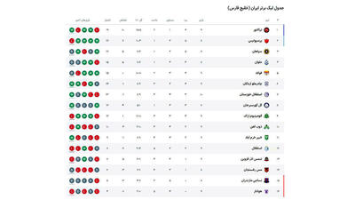 جدول لیگ برتر در پایان مسابقه امروز/تراکتور با یک بازی بیشتر نسبت به پرسپولیس و سپاهان  صدر نشین شد