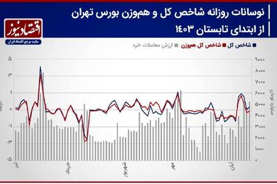 پیش بینی بورس هفته/ حرکت به سمت مقاومت 2 میلیون و 100 هزار واحدی! / رشد احتمال صعود شاخص کل+ نمودار