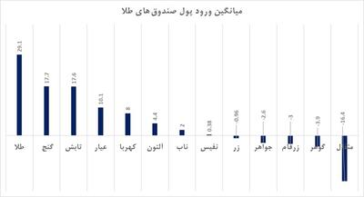 طلای لوتوس پارسیان، رکورددار ورود پول