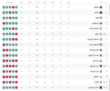 جدول لیگ برتر: معرفی صدرنشین / وضعیت استقلال