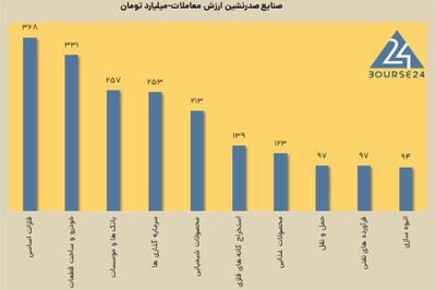 110 میلیارد تومان پول از بازار سهام خارج شد