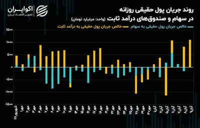 شاخص کل بورس تهران رشد می‌کند؟! + نمودار