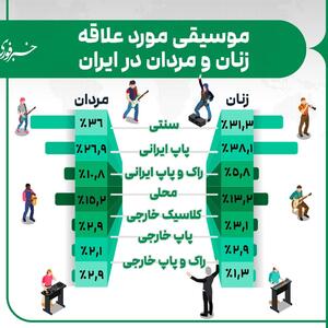 اینفوگرافی/ موسیقی مورد علاقه زنان و مردان در ایران | اقتصاد24