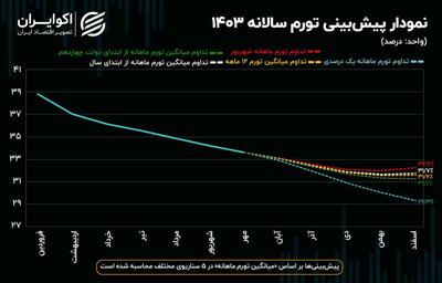 یک پیش‌بینی مهم درباره نرخ تورم در سال 1403