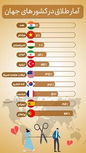 اینفوتابناک/ آمار طلاق در کشورهای جهان