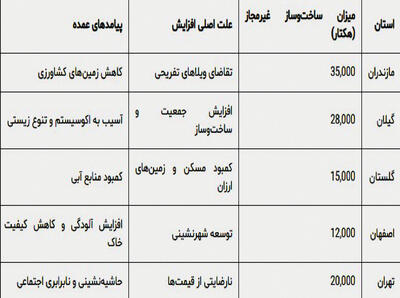 بحران ساخت‌وسازهای غیرمجاز   در زمین‌های کشاورزی