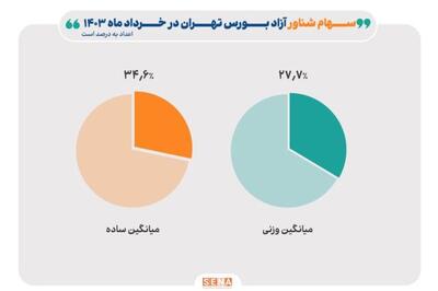  میانگین ساده سهام شناور شرکت‌های بورسی ۳۴.۶ درصد است