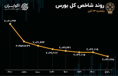 صف فروش 522 نماد بازار سرمایه/ قرمز پررنگ وضعیت امروز بورس