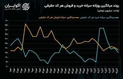 بازار سهام سپر رکودی می‌گیرد؟ + نمودار