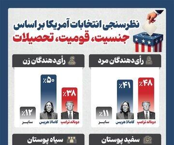 اینفوگرافی/ نظرسنجی انتخابات آمریکا بر اساس جنسیت | اقتصاد24