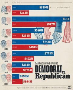 اینفوگرافیک/ دموکرات ها در عمده ادوار انتخابات، پول بیشتری از حامیان مالی جذب کرده اند