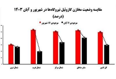 دولت از زمان ۷۴ روزه تکمیل ذخایر سوخت نیروگاه‌ها استفاده نکرد/ خاموشی زمستانی سوغات بی تدبیری و بی خیالی