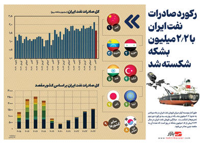 رکورد صادرات نفت ایران با ۲ / ۲ میلیون بشکه شکسته شد