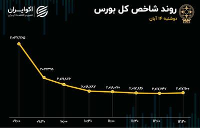 افزایش تقاضای شدید در دقیقه 90 در خودرویی‌ها/ سرعت خروج پول کمتر شد