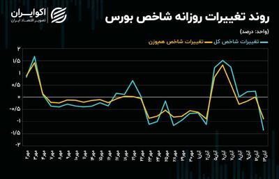 خروج پول از بورس تهران تشدید شد! + نمودار