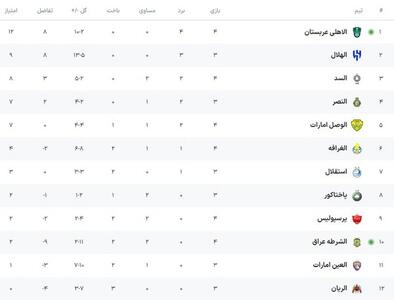 جدول لیگ نخبگان/ پرسپولیس با ۲ امتیاز در رده نهم | اقتصاد24