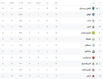 جدول لیگ نخبگان بعد از تساوی پرسپولیس و الغرافه