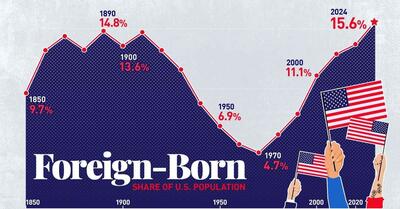 (اینفوگرافی) نگاهی به سهم خارجی‌تبارها در جمعیت ایالات متحده از سال ۱۸۵۰ تا ۲۰۲۴