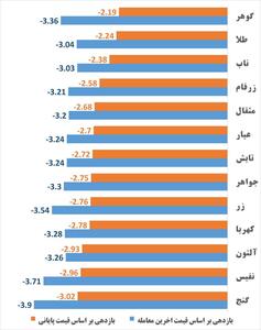 کدام صندوق طلا کمتر ریخت؟