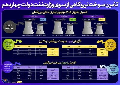 تأمین سوخت نیروگاهی در وزارت نفت دولت چهــــــاردهم