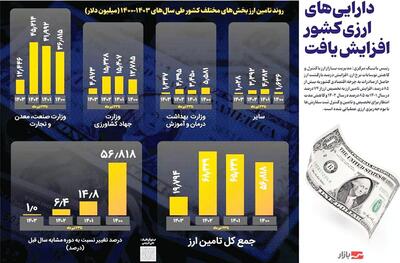 دارایی های ارزی کشور افزایش یافت