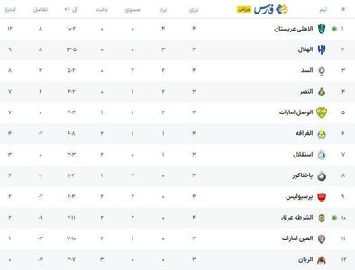 جدول لیگ نخبگان پس از بازی‌های پرسپولیس و استقلال