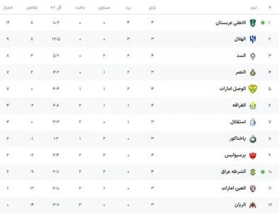 اندیشه معاصر - جدول لیگ نخبگان بعد از تساوی پرسپولیس و الغرافه اندیشه معاصر