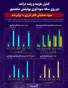 کنترل هزینه و رشد درآمد؛ دو روی سکه سودآوری یوتیلیتی ماهشهر/ سود عملیاتی فجر انرژی 10 برابر شد