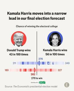 آخرین پیش‌بینی اکونومیست از انتخابات آمریکا