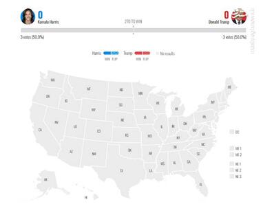 کمتر از ۵ ساعات تا پایان رای گیری/ آغاز اعلام نتایج ایالتی از ساعت ۲۴ به وقت ایران/ ایالت پنسیلوانیا، تعیین کننده پیروز نهایی؟