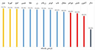 صندوق‌های طلا دوبرابر دلار رشد کردند 