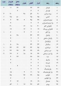 پرونده نهایی دوپینگی‌های ۲۰۲۳ ایران + اسامی ۲۴ نفر