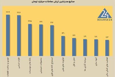 رشد 62 درصدی ارزش معاملات خرد