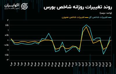 معاملات سهامی زیر سپر رکود + نمودار