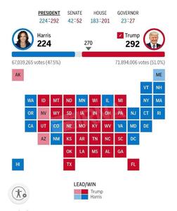 افزایش آرای ترامپ با شمارش آخربن آرای الکترال