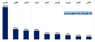 کاریس ۱۵۰ برابر شد