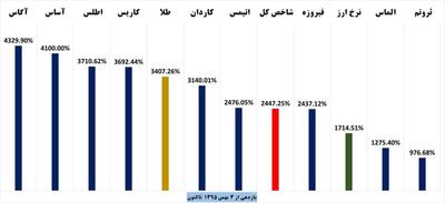 از ابتدای دولت ترامپ، تاکنون کدام صندوق‌ها بیشتر رشد کردند؟ 