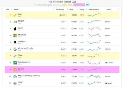 بیت کوین از متا پیشی گرفت