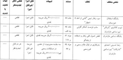 ۴ باشگاه، ۳ بازیکن و یک مربی لیگ برتری جریمه شدند