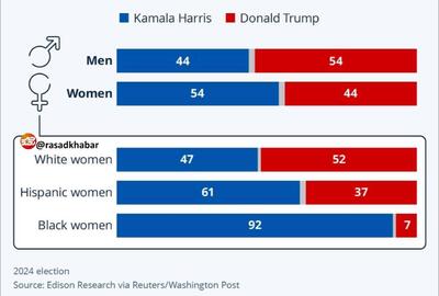 اینفوگرافی/شکاف جنسیتی در انتخابات آمریکا؛ چه کسانی به ترامپ و هریس رای دادند؟ | اقتصاد24