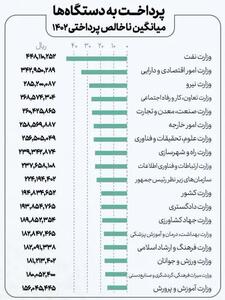 عکس/ کارمندان دولت در وزارتخانه های مختلف چقدر حقوق می‌گیرند؟ | اقتصاد24