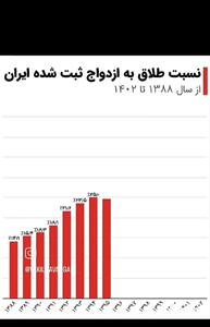 آمار طلاق در ایران از سال 1388تا 1402+ فیلم