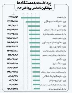 حقوق کارمندان این وزارتخانه ماهی ۴۵میلیون تومان است!